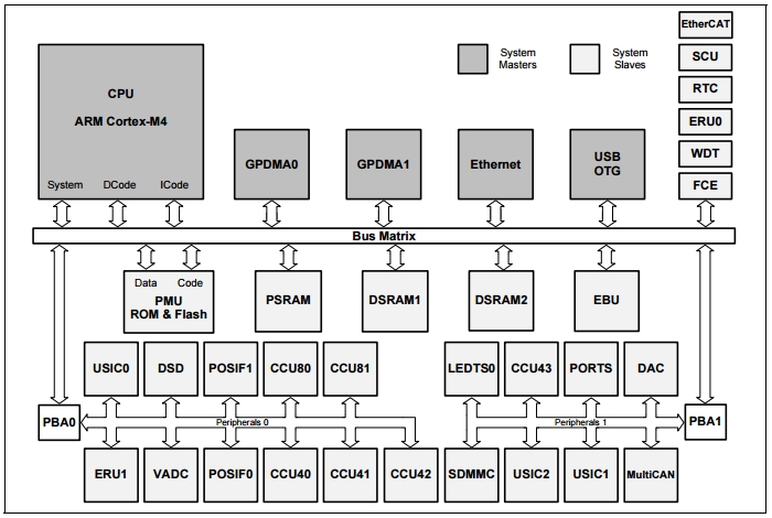 XMC4800-F100F1536, 32-битные микроконтроллеры на базе ядра ARM® Cortex®-M4 с рабочей частотой до 144 МГц, блоком DSP-вычислений с плавающей точкой (FPU) одинарной точности, конфигурируемым 12-канальным контроллером прямого доступа к памяти (DMA) и блоком защиты памяти (MPU)